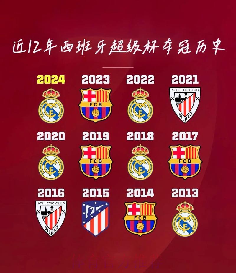 安帅执教皇马胜率72.7% 超过瓜帅执教巴萨的胜率